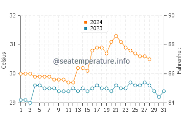 Temperatura del agua en Estancia en agosto