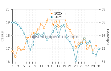 Esteiro water temp chart in August