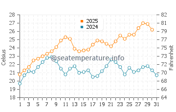 Temperatura da água em Estero de La Bocana em agosto