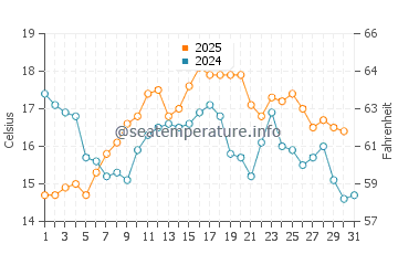 Estorde water temp chart in August
