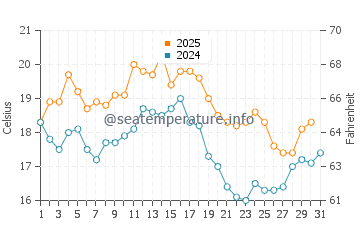 Temperature dell'acqua a Estoril ad agosto