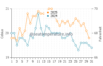Etables Sur Mer water temp chart in August