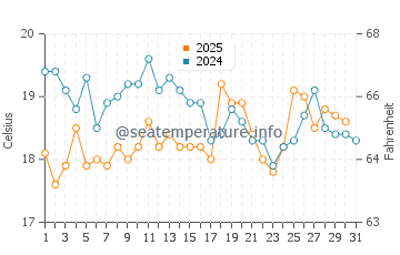 Temperature dell'acqua a Étel ad agosto