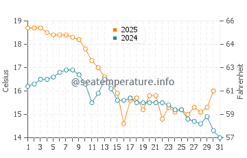 Temperatura del agua en Etnesjoen en agosto
