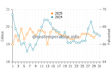 Temperature dell'acqua a Étretat ad agosto
