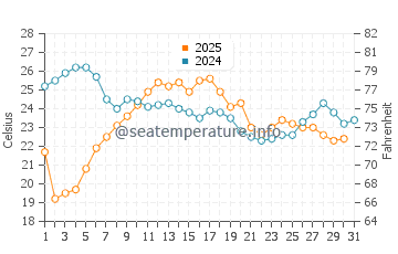 Euclid water temp chart in August