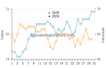 Temperature dell'acqua a Evans Head ad agosto