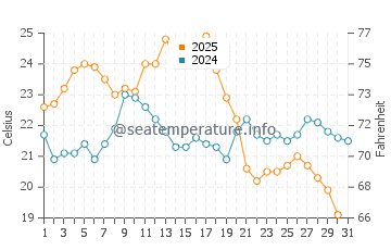 Wassertemperatur Evaristo im August