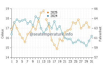 Wassertemperatur Everett im August