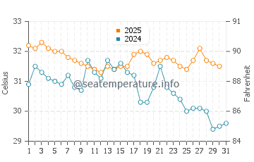 Everglades water temp chart in August