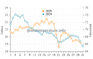 Evergreen Beach water temp chart in August