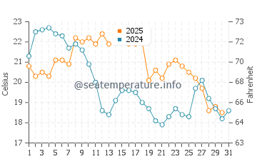 Evergreen Shores water temp chart in August
