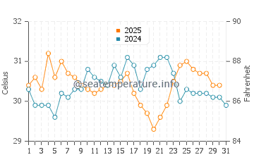 Exuma water temp chart in August