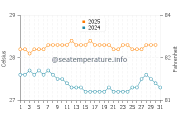 Temperatura vode u Fagatogo u kolovozu