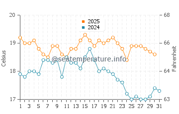 Fairbourne water temp chart in August