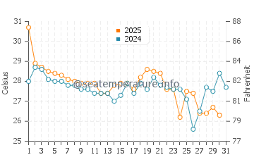Fairfield Harbour water temp chart in August