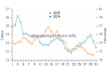 Wassertemperatur Fairfield im August