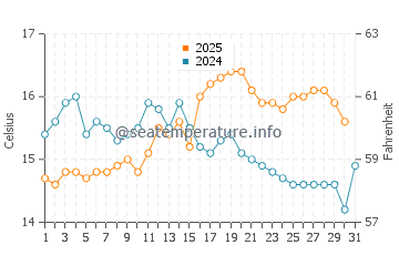 Temperature dell'acqua a Fairlie ad agosto