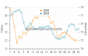 Fairport Harbor water temp chart in August