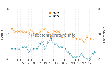 Temperature dell'acqua a Fakarava ad agosto