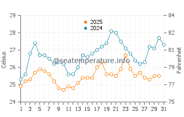Temperature dell'acqua a Phalasarna ad agosto