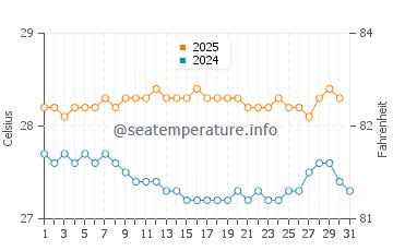Temperatura vode u Faleniu u kolovozu