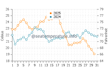 Falesia Beach water temp chart in August
