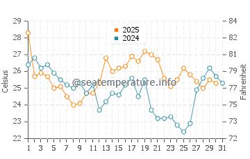 Wassertemperatur False Cape im August