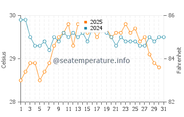 Famagusta water temp chart in August