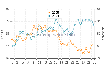 Fanes water temp chart in August