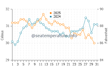 Temperatura vode u Fangchenggang u kolovozu