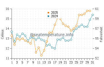 Temperature dell'acqua a Farallon Islands ad agosto