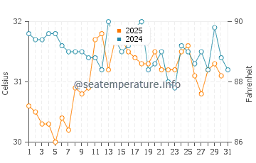 Farasan Islands water temp chart in August