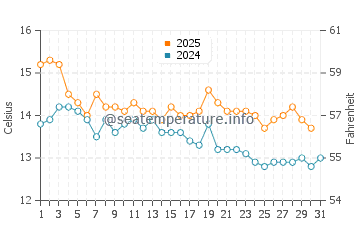 Temperature dell'acqua a Isole Farne ad agosto
