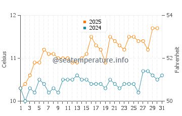 Temperature dell'acqua a Torshavn ad agosto