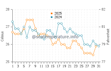 Fatsa water temp chart in August