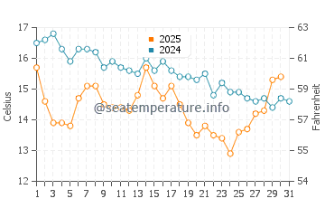 Temperatura del agua en Fedje en agosto