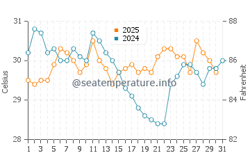 Feiluan water temp chart in August