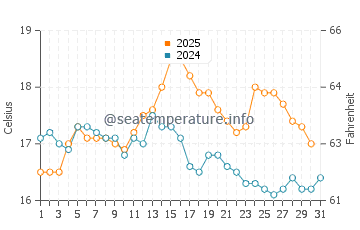 Fenit water temp chart in August