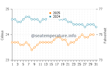 Temperatura del agua en Fenoarivo Atsinanana en agosto