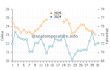 Fenwick Island water temp chart in August