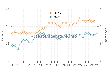 Temperature dell'acqua a Fermanville ad agosto