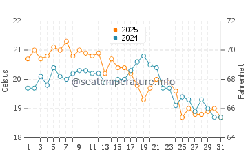 Temperatura del agua en Isla Fernandina en agosto