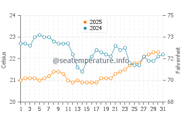 Temperature dell'acqua a Ferradura ad agosto