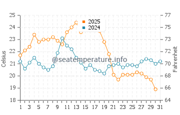 Ferragudo water temp chart in August