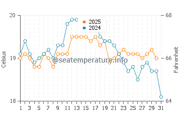 Temperature dell'acqua a Ferring ad agosto