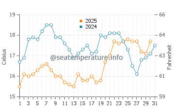 Ferrugem Beach water temp chart in August