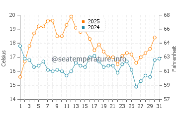 Figueira da Foz water temp chart in August