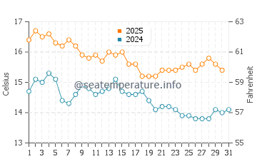 Temperature dell'acqua a Filey ad agosto