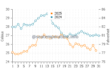 Wassertemperatur Finale Ligure im August